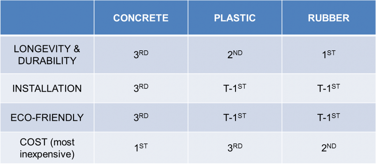 Comparison table of parking blocks